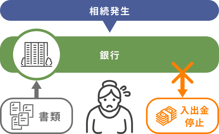 普通預金の場合